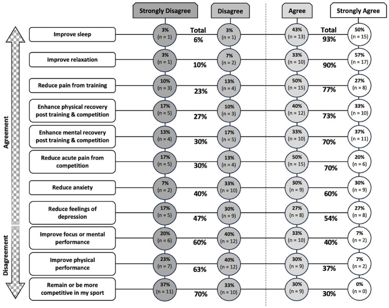 Survey results chart showing participants' agreement levels on various benefits. Categories include improving sleep, relaxation, reducing training pain, and enhancing recovery. Most agree benefits improve sleep (93%), and relaxation (90%). Reducing depression and enhancing mental recovery have the least agreement. Agreement and disagreement are visually represented, highlighting majority opinions on each benefit.
