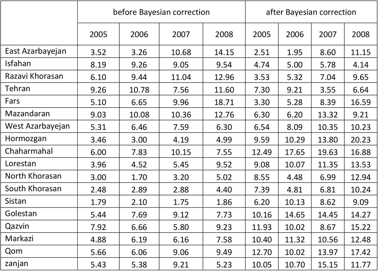 Age standardized rate of colorectal cancer incidence before and after Bayesian correction in Iranian provinces 2005-2008.