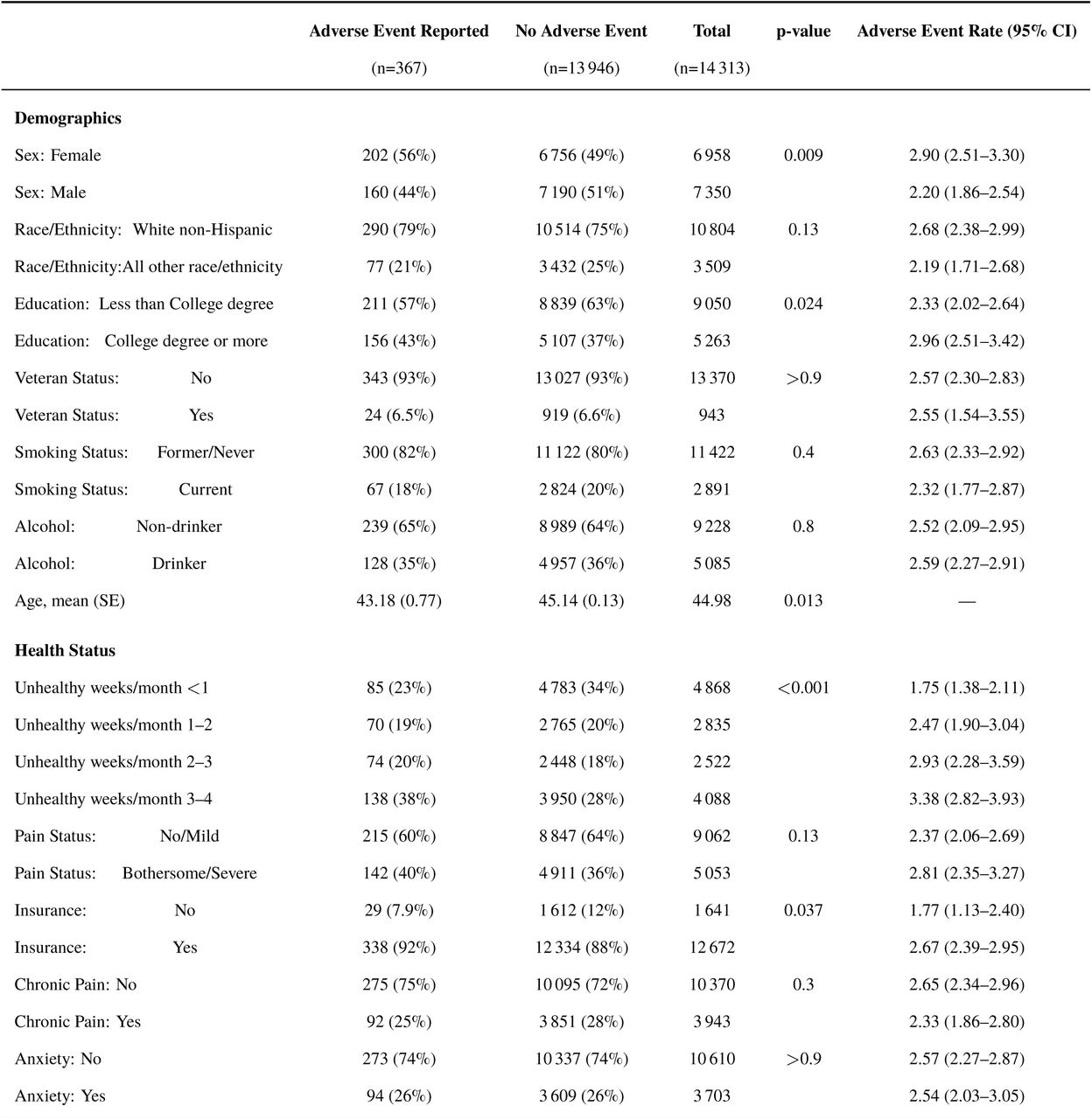 Descriptive table of covariates across the presence of at least one adverse event