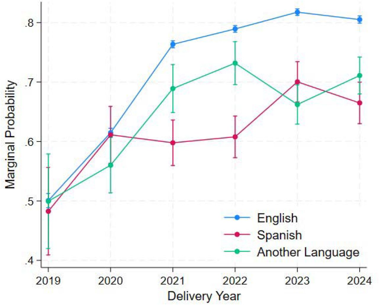 Marginal Probabilities of Prenatal Depression Screening by Preferred Language and Delivery Year, 2019-2024