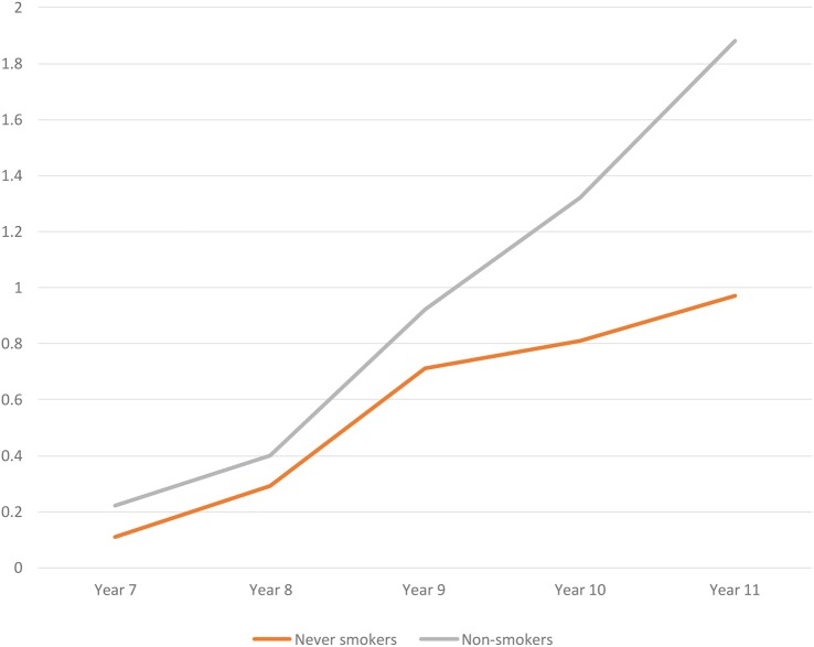 Percentage of never smokers and non-smokers reporting weekly e-cigarette use by school-year group.