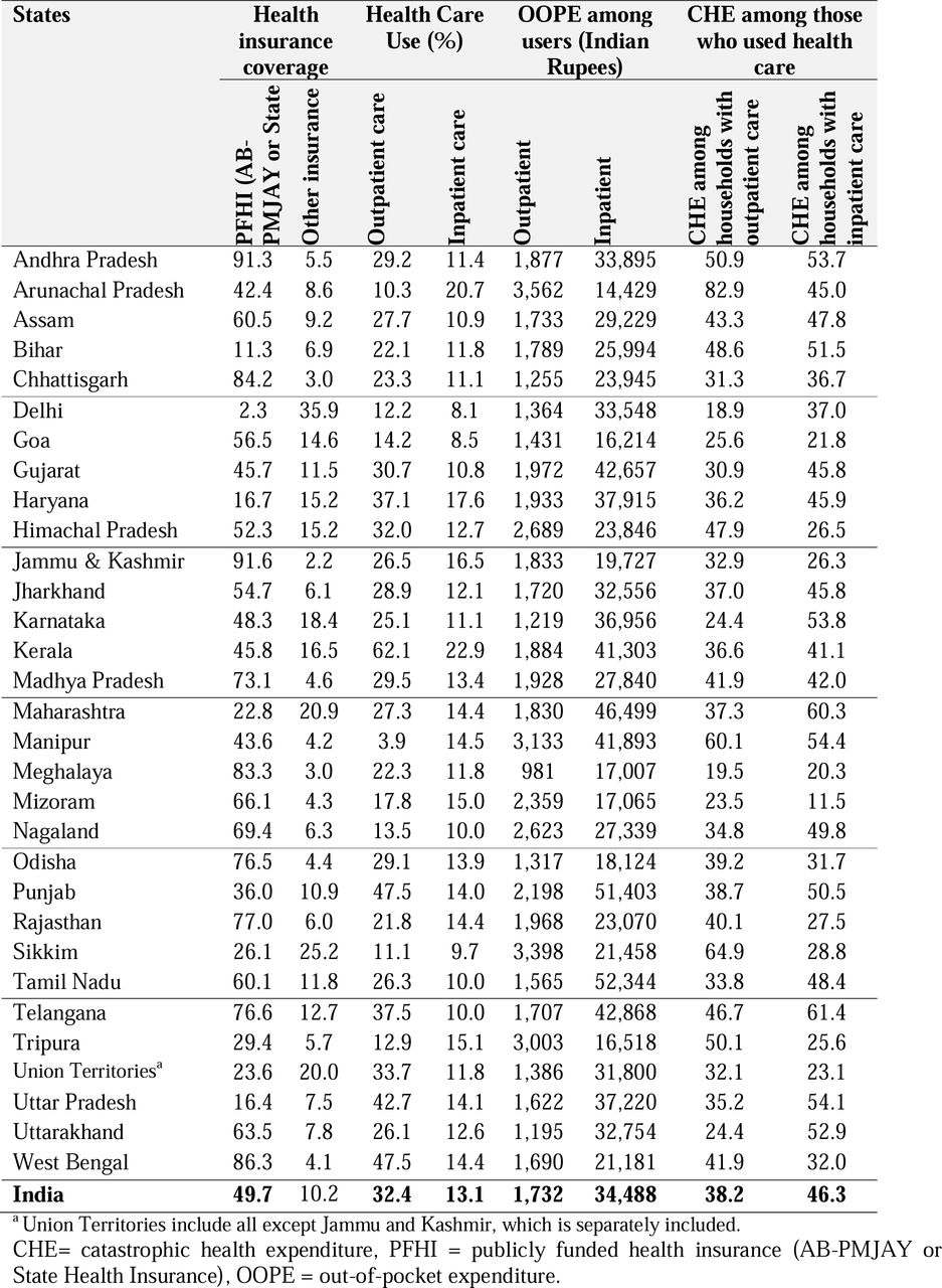 Variation in health insurance coverage, health care use, out-of-pocket expenditure (OOPE), and catastrophic health expenditure (CHE) among States and Union Territories of India.