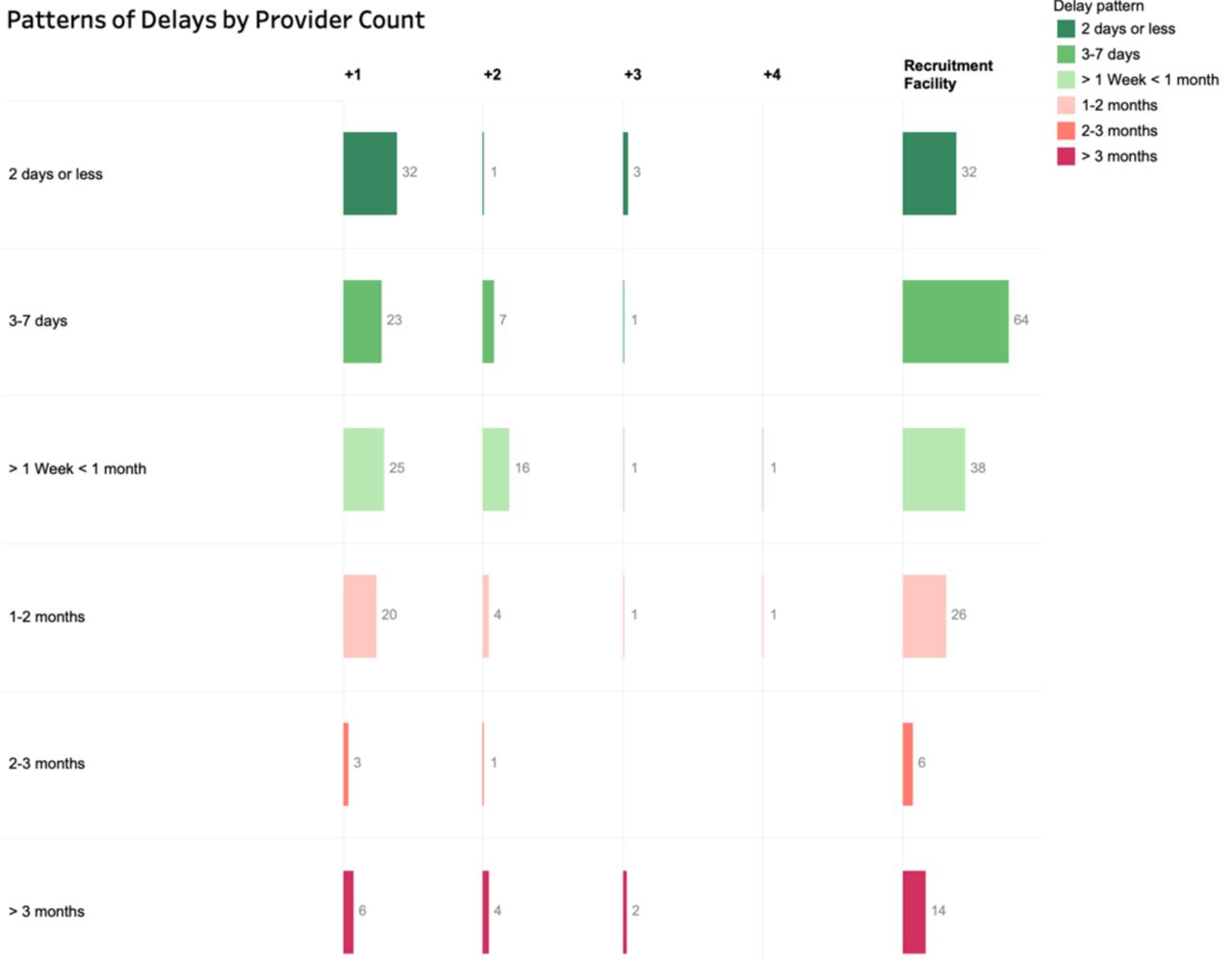 Patterns of delays with each additional provider encounter for 180 participants