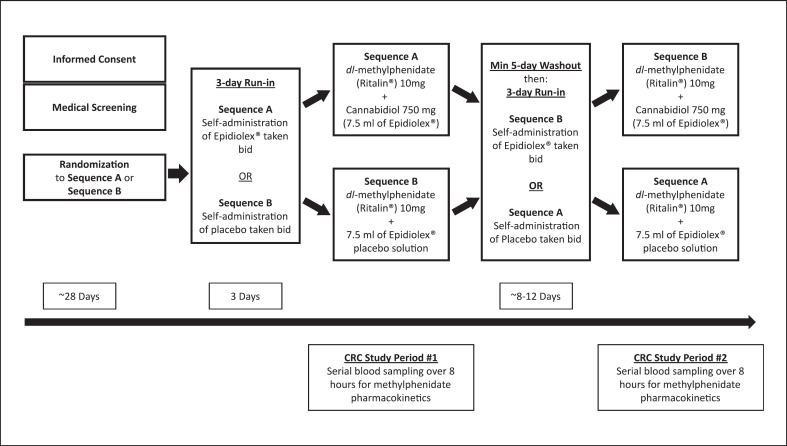 Clinical study design.