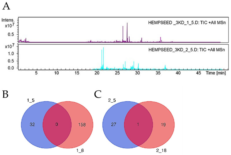 Analysis and characterization of HHs composition. (A) TIC of 3 kDa enriched peptides of HH1.5 and HH2.5. (B) Venn diagrams of the number of identified hempseed peptides between HH1.5 (blue circle) and HH1.18 (red circle). (C) Venn diagrams of the number of identified hempseed peptides between HH2.5 (blue circle) and HH2.18 (red circle).