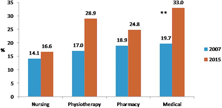 Prevalence of heavy drinking in 2007 and 2015 according to the curriculum of healthcare students.N = 2605*:<0.05**:<0.001Heavy dinking: more than two drinks per day on average for men or more than one drink per day on average for women or frequent binge drinking.
