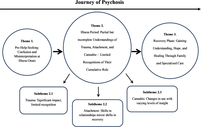 Thematic map of the three connected themes and subthemes across the psychosis journey