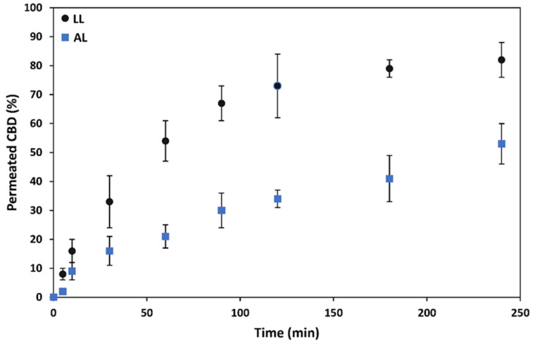 Permeability of 0.03% w/v CBD-loaded crosslinked mixed PMs across hCEc monolayer under LL and AL conditions (n = 3). The CBD loading in the PMs was 20% w/w and the final concentration in the donor compartment 0.006% w/v.