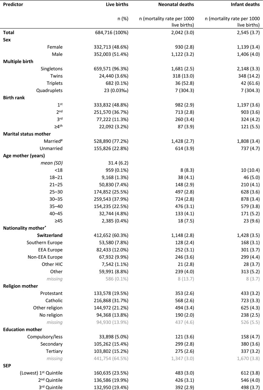 Population characteristics for all live births, number of neonatal and infant deaths, and respective mortality rates in Switzerland in years 2011–2018.