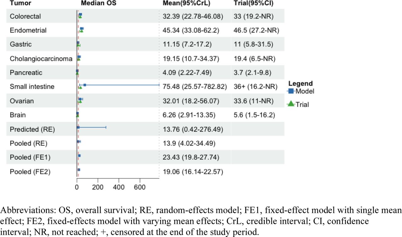 Summary of posterior distributions by tumor types for median overall survival