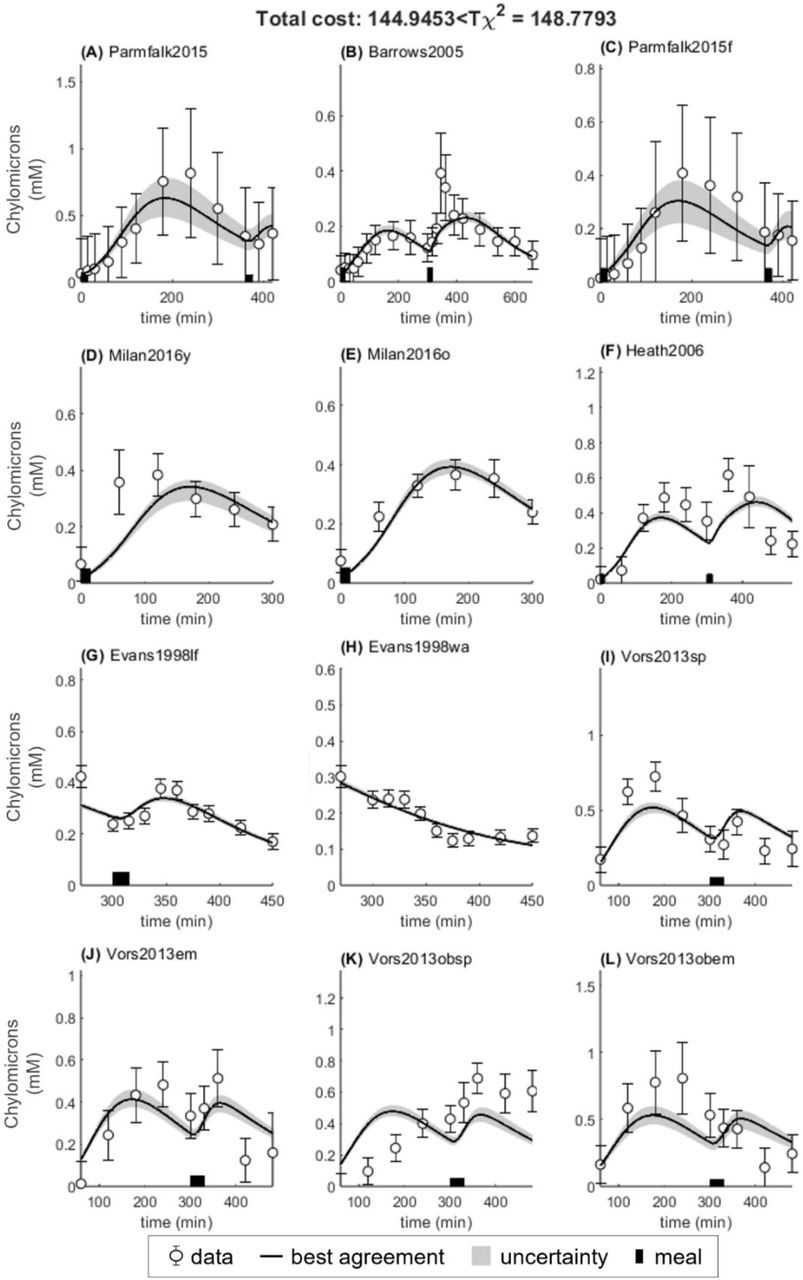 Model simultaneous agreement to all estimation data with allowed variability only in parameter kBreakdown and not clearance.For all panels: area indicates model uncertainty, errorbars represent data, lines represent model best agreement with data, and thick black bar on x-axis indicate meal consumption. (A) Pramfalk et al., (12) males (B) Barrows et al., (9) healthy. (C) Pramfalk et al., (12) females. (D) Milan et al., (16) young, (E) Milan et al., (16) old. (F) Heath et al., (17) healthy. (G) Evans et al., low-fat (4). (H) Evans et al., water (4). (I) Vors et al., normal spread. (J) Vors et al., normal emulsion (13). (K) Vors et al., obese spread (13). (L) Vors et al., obese emulsion (13).