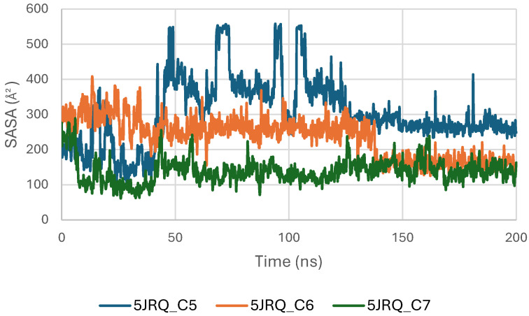 Solvent Accessible Surface Area (SASA) of EGFR (5JRQ) complexes.