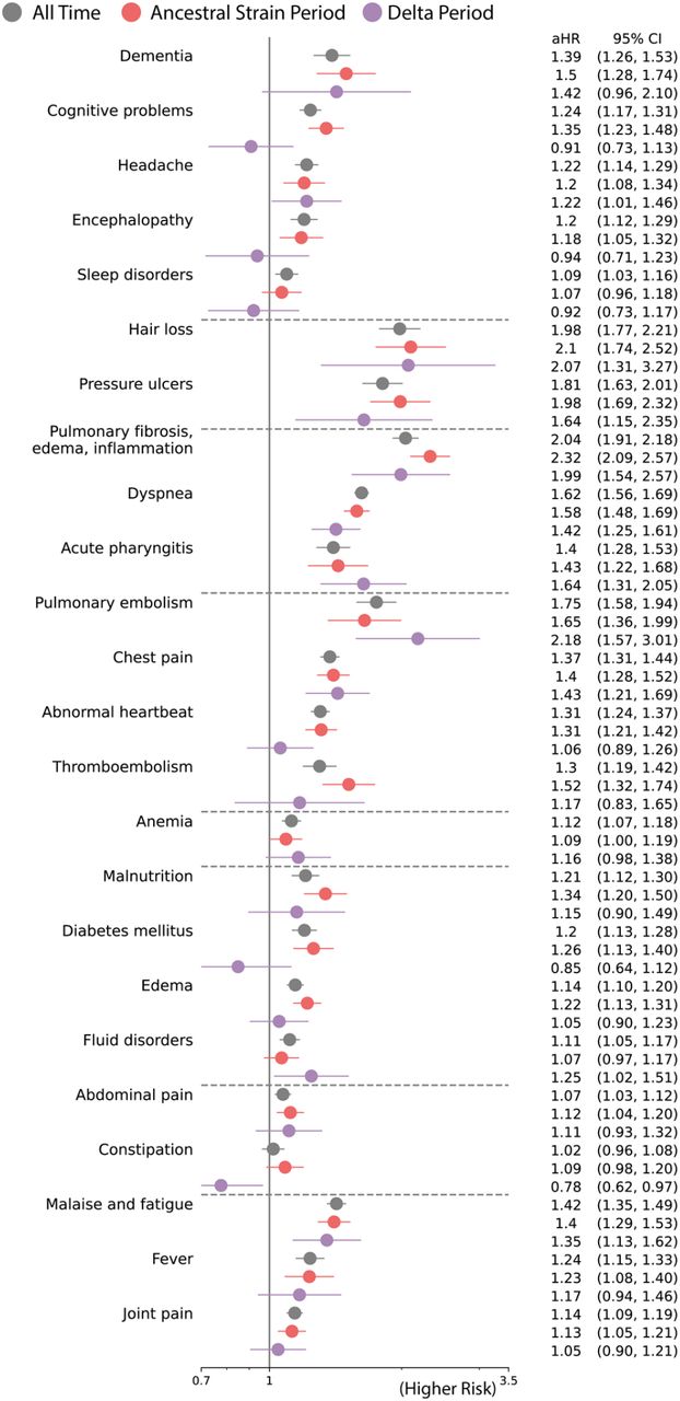 Adjusted hazard ratios of likely incident PASC conditions in All time (March 2020 to November 2021) versus Ancestral Strain Period (March 2020 to September 2020) versus Delta Variant Period (June 2021 to November 2021).Sequelae outcomes were ascertained from day 30 after the SARS-CoV-2 infection and the adjusted hazard ratio were computed at 180 days after the SARS-CoV-2 infection.