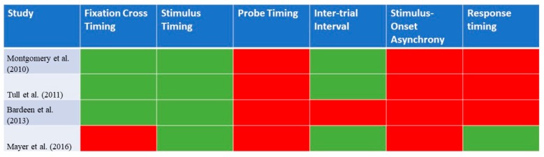 A graphical representation of the details of the Visual Probe Task that were reported in each of the identified studies for stimulant use disorder (n = 4). Green highlights: reported in study; red highlights: not reported in study.