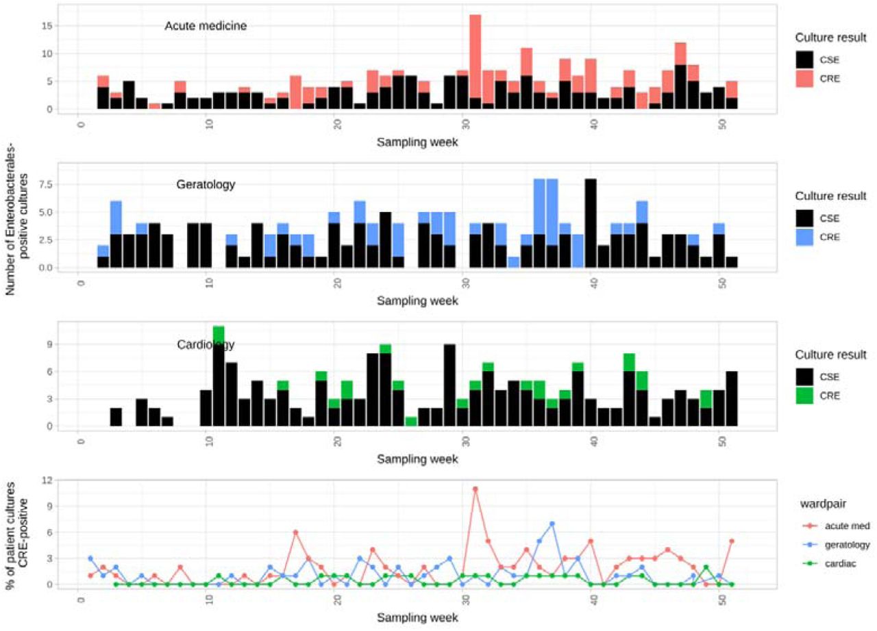 Carbapenem-susceptible Enterobacterales (CSE) and carbapenem-resistant-Enterobacterales (CRE) patient cultures by week in 2016 and hospital unit.Top three panels show counts of Enterobacterales culture-positive samples stratified by unit and carbapenem susceptibility; bottom panel shows the proportion of all cultures taken that were CRE, again stratified by unit.