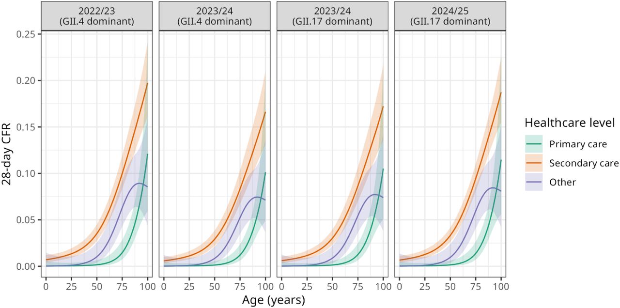 Predicted age-varying case fatality risk (CFR) within 28 days of a positive test with 95% confidence intervals by healthcare level and time period using SGSS-deaths data. Time period facets were chosen to reflect periods of peak activity in each season. Two time periods are shown for the 2023/24 season to reflect periods of GII.4 or GII.17 dominance. In order, the time periods refer to test results with specimen date in the calendar quarter beginning January 2023, January 2024, April 2024 and January 2025.