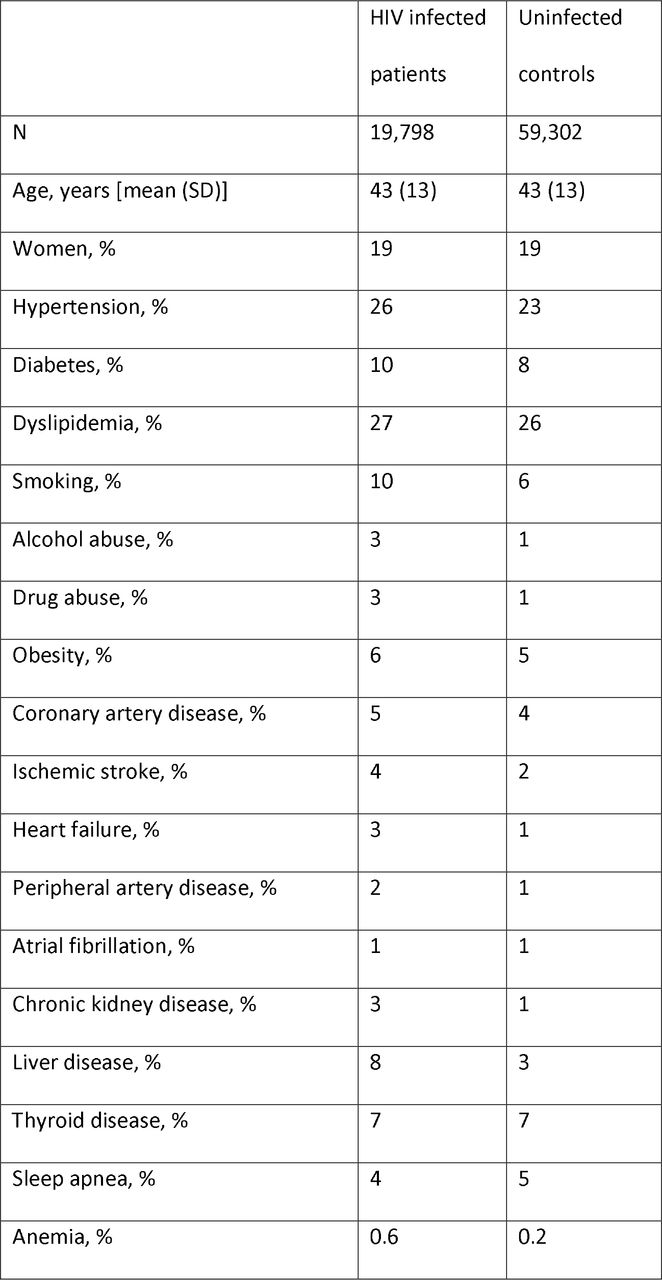 Baseline characteristics by HIV infection status, MarketScan 2009-2015.