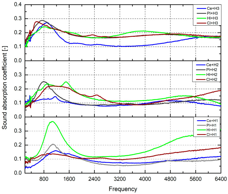 Sound absorption coefficient.