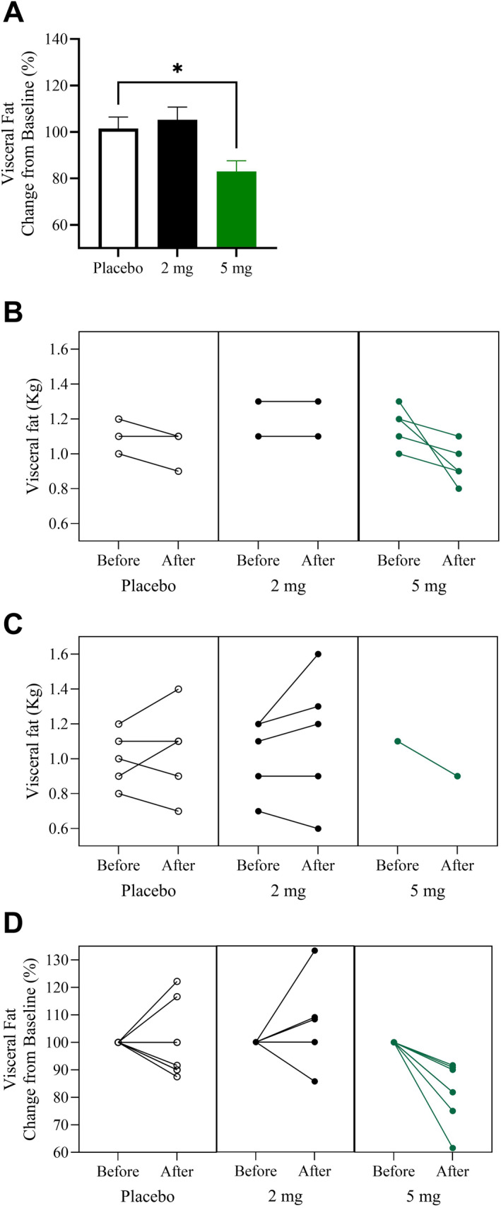 Body composition was measured using DXA on day 0 (before) and on day 60 (after). Panel A: visceral fat change from baseline (mean ± standard error of the mean [SEM]) (*p < 0.05, compared to placebo). Panel B: visceral fat of each male subject (kg); Panel C: visceral fat of each female subject (kg). Panel D: visceral fat change from baseline of each subject (%). Subjects received either placebo (Placebo), 2 mg Pep19 (2 mg), or 5 mg Pep19 (5 mg) self‐administered daily at bedtime, for 60 days, in a triple‐blinded fashion. Pep19 and placebo capsules were both formulated by Nutroslim LLC (Doral, FL, USA) as a dietary supplements in vegetable capsules with microcrystalline cellulose excipient. Note that in the 5 mg group, all subjects lost visceral fat after 60 days of Pep19. Data are mean ± SEM; n = 7–8.