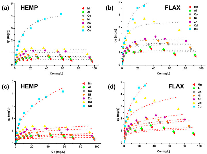 Comparison of Langmuir (a,b) and Freundlich (c,d) isotherms for 7 metals’ (Mn, Al, Co, Ni, Zn, Cd, Cu) adsorption onto hemp- and flax-based felts.