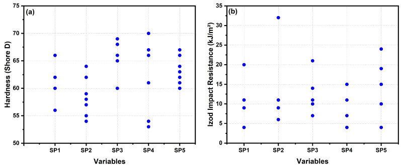 Values of response variables for (a) hardness and; (b) Izod impact resistance of the specimens (SP1-SP5) according to the experiment matrix.