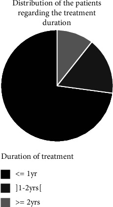 Distribution of patients according to the duration of their treatment.