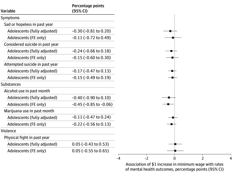Associations Between State Minimum Wages and the Mental Health of Adolescents, Aged 12 to 18 Years, 2001 to 2021The coefficients provide the percentage-point association between a $1 increase in a state’s minimum wage and the prevalence of each outcome. Negative values represent improvements in the mental health of the population. Estimates are based on 2-way fixed-effects (FE) models with adolescents aged 12 to 18 years in the Youth Risk Behavior Surveillance System from 2001 to 2021. All models were adjusted for state, age, and birth cohort FE. Fully adjusted models also controlled for each adolescent’s reported age, sex, race and ethnicity, and grade in high school, as well as state-level Medicaid income eligibility limits, Earned Income Tax Credit policies, and Temporary Assistance for Needy Families benefits for families of 3 (see methods for full details). SEs were clustered at the state level; 95% CIs are provided. Full regression results are provided in eTable 5 in Supplement 1.