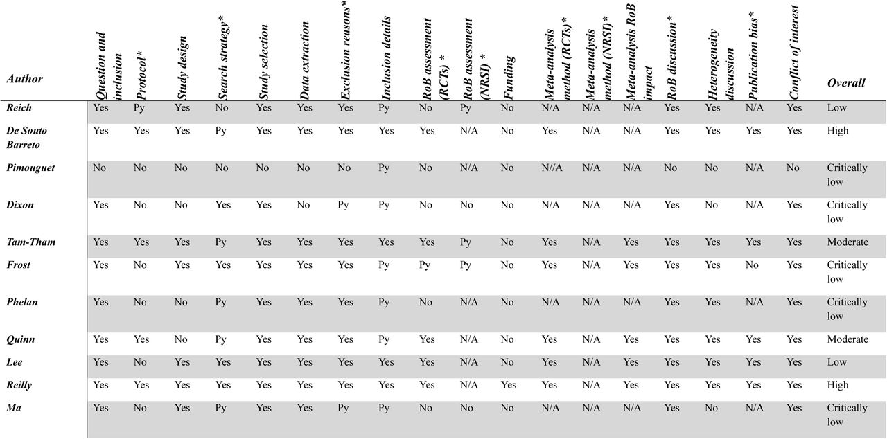 Quality assessment with AMSTAR II tool
