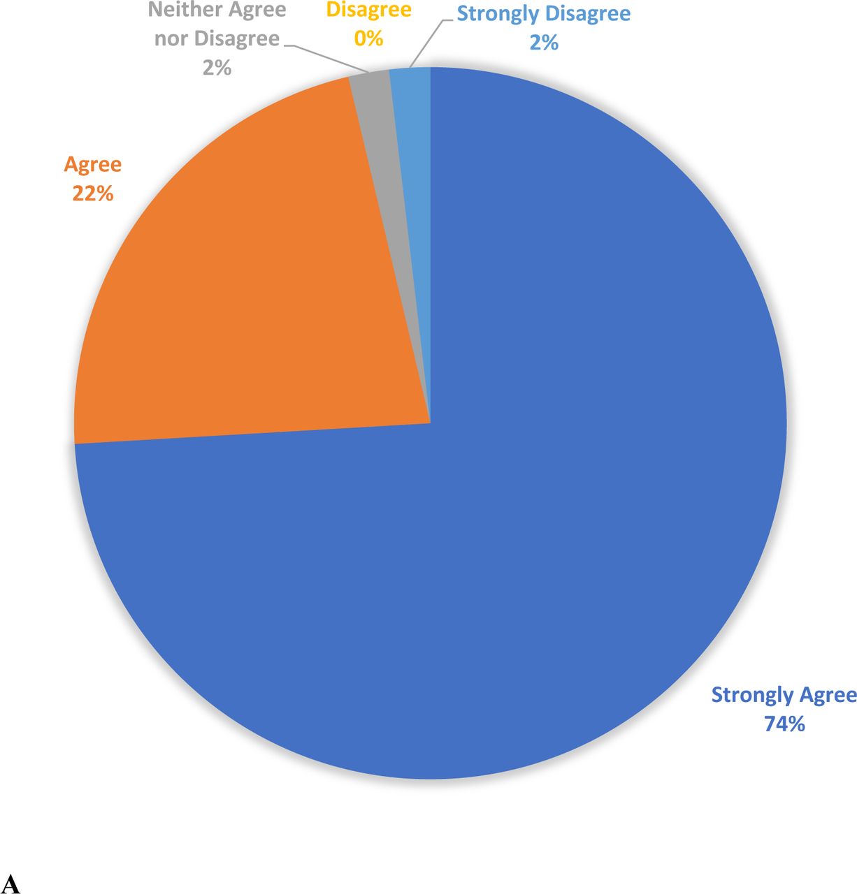 A) BCTDC19 Session 1 (Fall 2021) participant responses to the post-program survey prompt "I would recommend Bridging Cultures to Defeat COVID-19 to other students." Percentage of respondents selecting each of the five multiple choice answers are shown. B) Same, for BCTDC19 Session 2 (Spring 2022).
