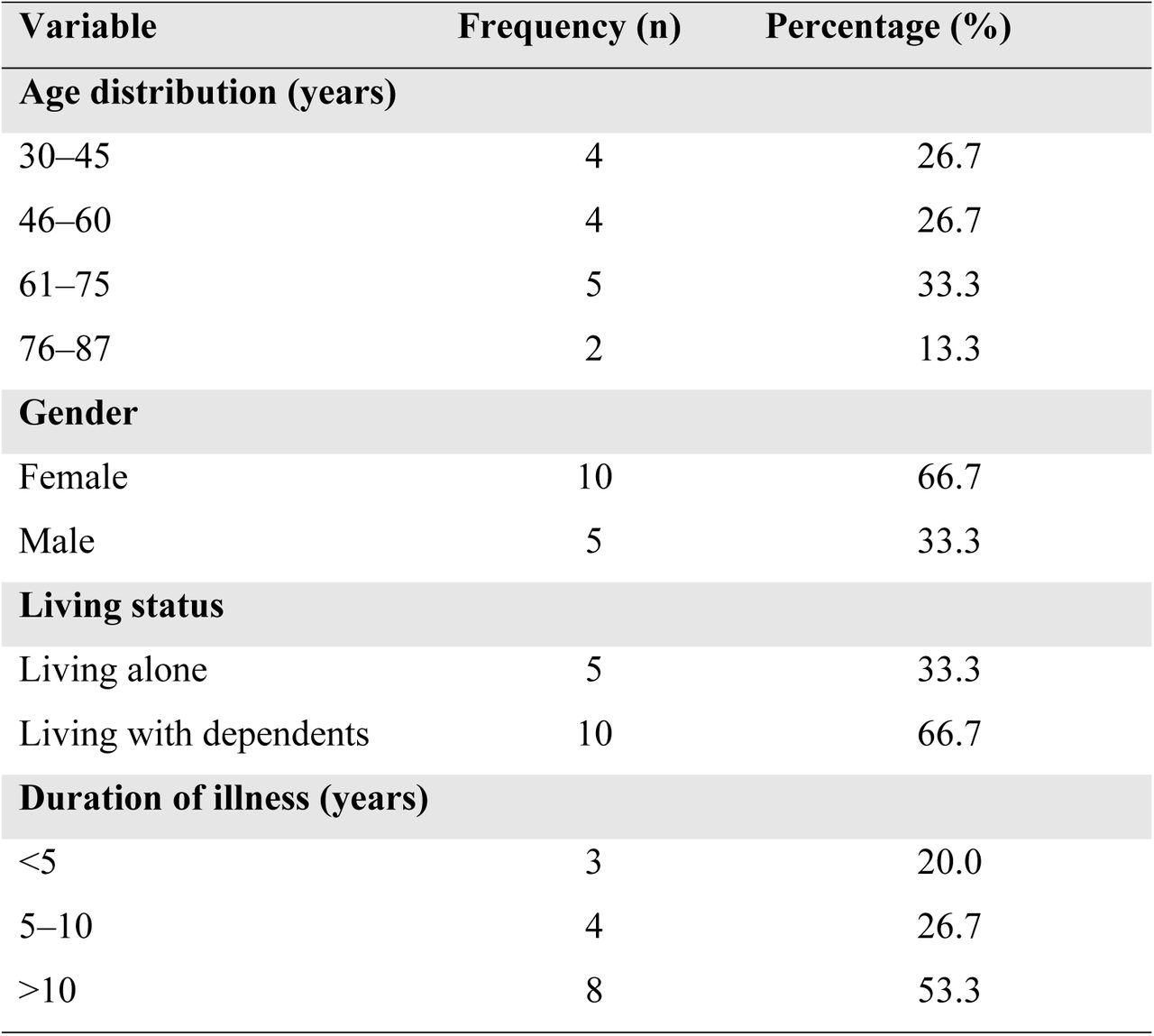 Socio-demographic characteristics of IDI participants (N=15)