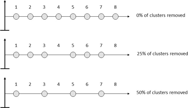 Schematic description of cluster position (with an example of 8 clusters numbered 1 to 8 along the branch) and cluster arrangement with 0% (control trees), 25% and 50% of the clusters removed along the branch.