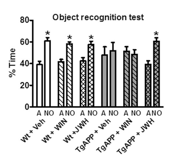 JWH oral administration rescued the cognitive impairment of TgAPP. Cannabinoid agonists did not alter the discrimination of the novel object (NO) compared to the familar one (A) of wt mice. Tg APP failed to distinguish the NO, like those treated with WIN, but JWH treatment restored normal discrimination. Animals were treated with vehicle or cannabinoids (0.2 mg/kg) in the drinking water for 4 months, starting at 7 months of age. Time spent exploring either objects was expressed as percentage of the total exploration time. Results are mean ± SEM (5-7 mice/group). *p < 0.05 vs familiar object (ANOVA followed by Student's t test).