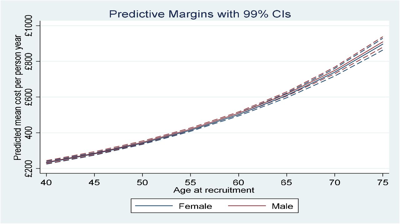 Average adjusted predicted healthcare costs by continuous BMI, by age and stratified by sex