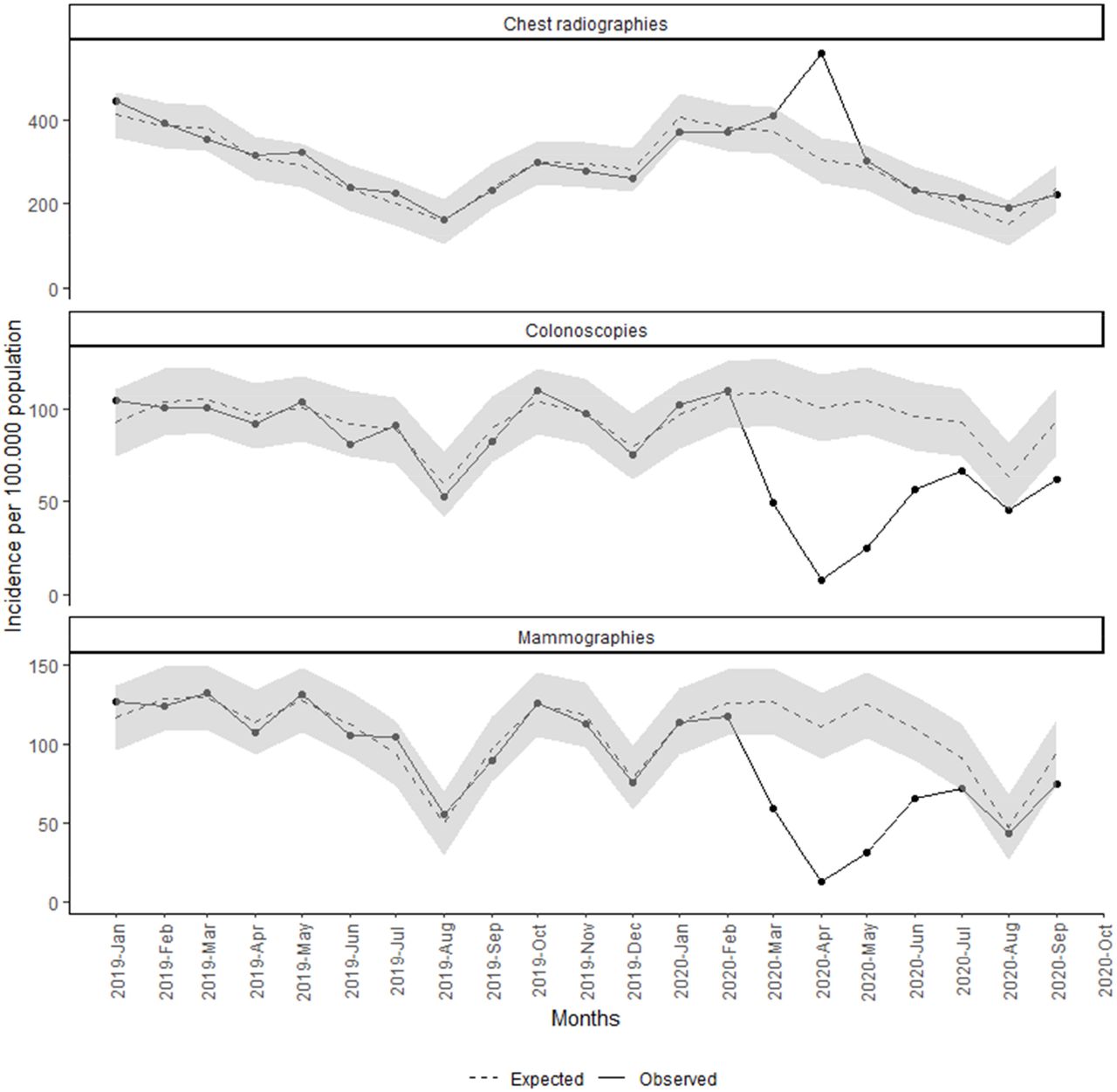 Monthly incidence of mammograms, colonoscopies and chest radiographies since January 2019.