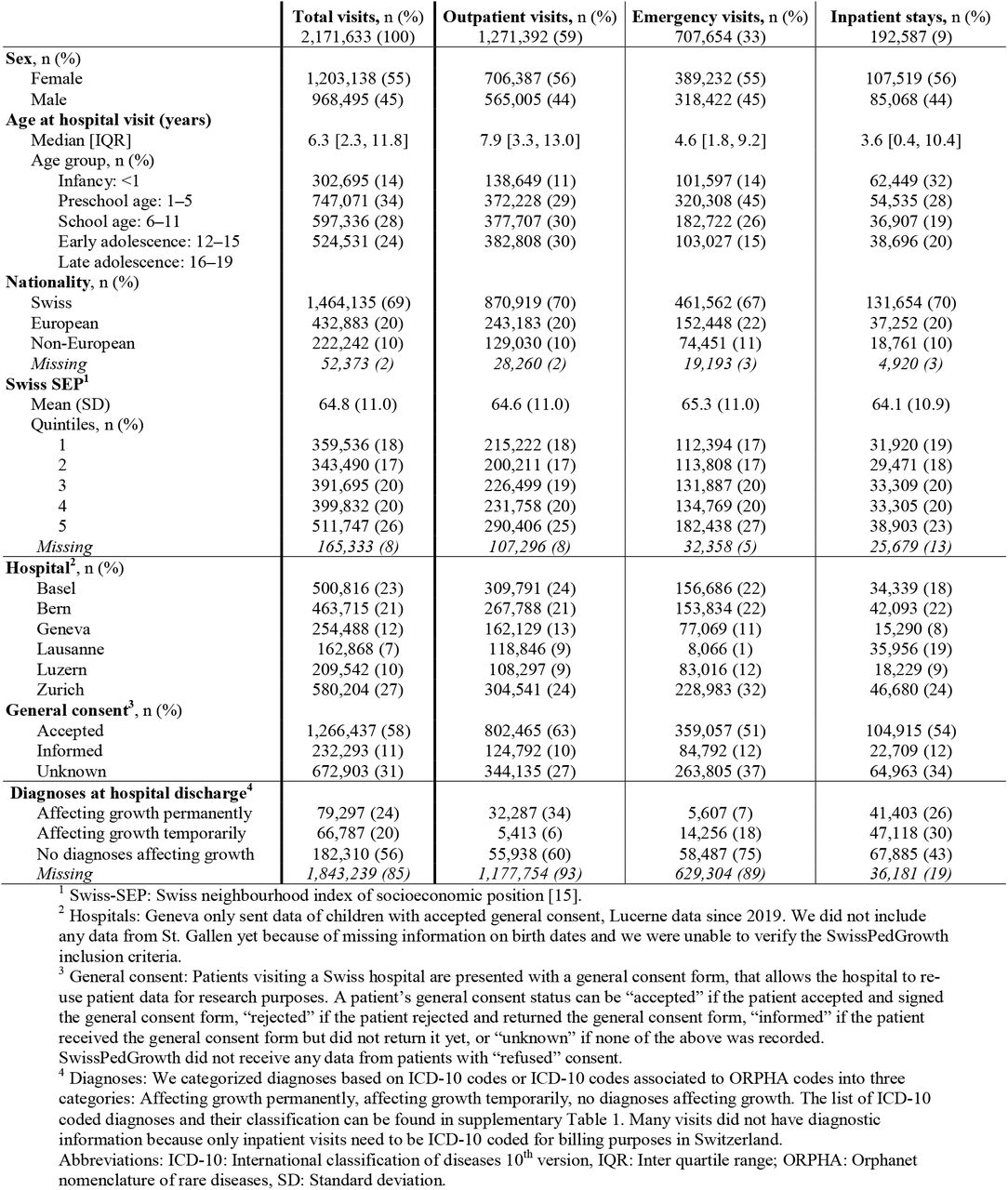 Patient, administrative, and clinical information of hospital visits in the SwissPedGrowth project.