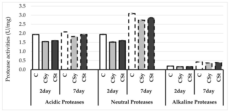 Protease activities in the 2- and 7-day-old honey bees’ hemolymph after two methods of supplementation with hemp extract: C–control (pure sugar syrup), Csy–hemp extract in syrup, Cst–hemp extract on strips (Two-Way ANOVA: Acidic Proteases: supplementation method: F(2,59) = 87.226, p = 0.000; days of supplementation: F(1,59) = 145.78, p = 0.000; supplementation method*days of supplementation F(2,59) = 7.8591, p = 0.00094, Neutral Proteases: supplementation method: F(2,59) = 74.315, p = 0.000; days of supplementation: F(1,59) = 1853.4, p = 0.000; supplementation method*days of supplementation F(2,59) = 1.3401, p = 0.26966, Alkaline Proteases: supplementation method: F(2,59) = 59,780, p = 0.000; days of supplementation: F(1,59) = 4008.1, p = 0.000; supplementation method*days of supplementation F(2,59) = 3.3549, p = 0.04169).