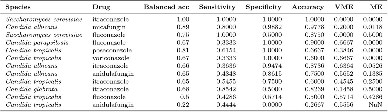 Balanced accuracy, sensitivity, specifiticy, accuracy, very major error, and major error for speciesdrug combinations with more than 2 resistant samples in Set 2 and maximum imbalance 5% (either in resistance or susceptibility).