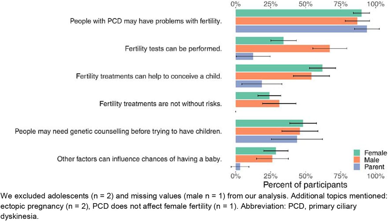 Topics covered in fertility discussions with the healthcare professional among females (n = 108), males (n = 60) and parents of children with PCD (n = 32).