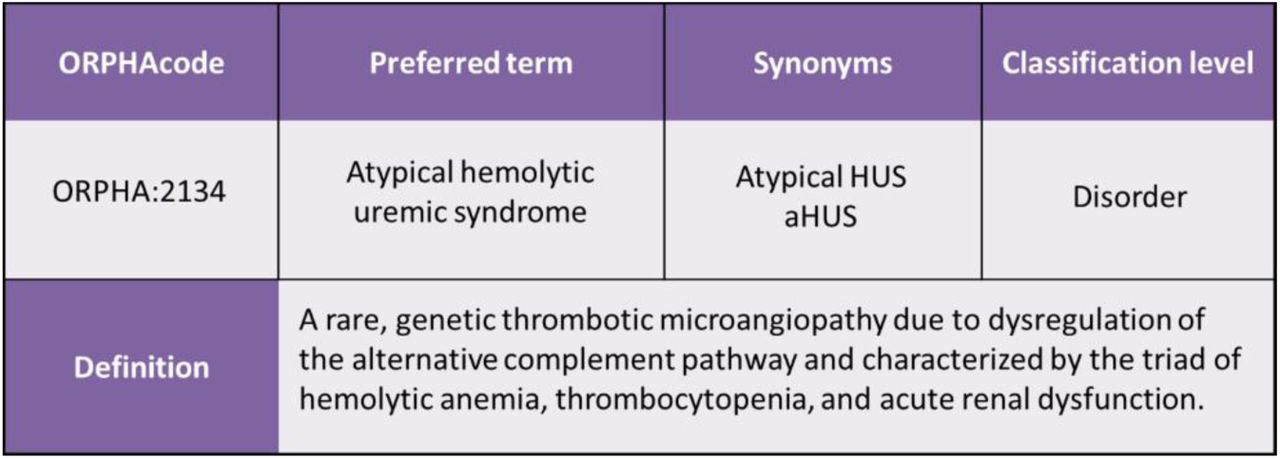 Technical elements composing the Orphanet Nomenclature of RD.Example of a clinical entity in the Orphanet Nomenclature of RD, defined by an ORPHAcode, a preferred term, as many synonyms as needed, a classification level, and a textual definition.