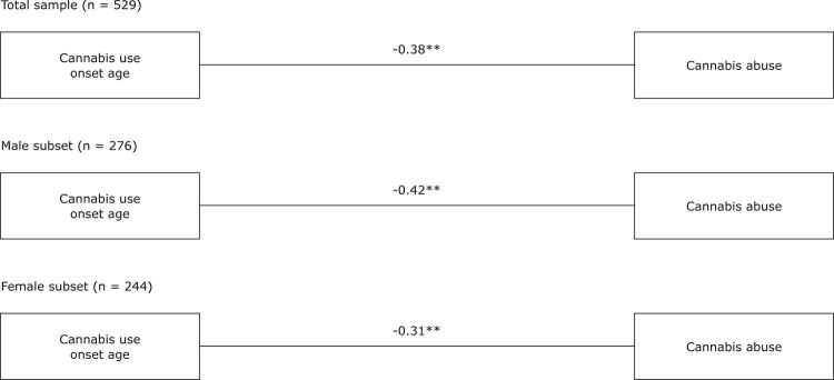 Direct relationship models (before adding the proposed mediating variable). The figure includes the standardized estimates (β). * p < 0.05; ** p < 0.01.