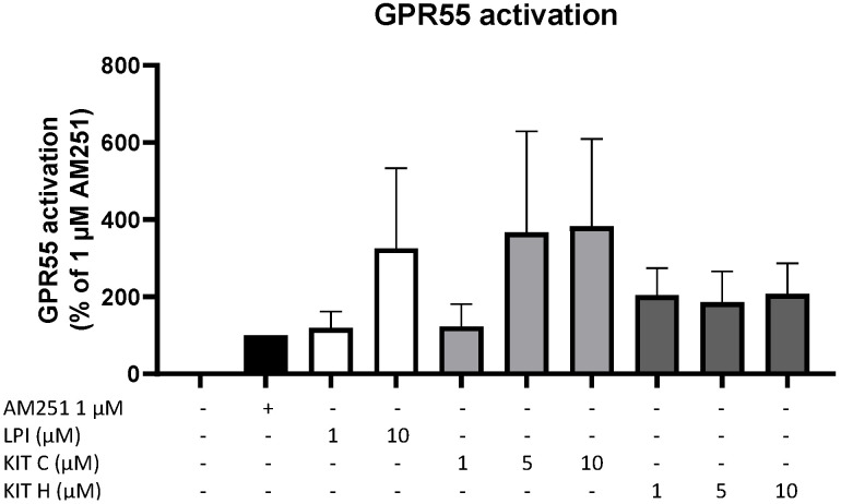 GPR55 activation by AM251 (black bar), LPI (white bars), KIT C (light grey bars), and KIT H (dark grey bars) in HEK293T-GPR55 cells. Cells were treated as described under material and methods. After 6 h of stimulation, cells were lysed, and the luciferase activity was measured. Values are presented as the mean ± SEM of at least three independent experiments. Statistical analysis was performed using one-way ANOVA with Dunnett’s post hoc tests compared to 1 µM AM251.