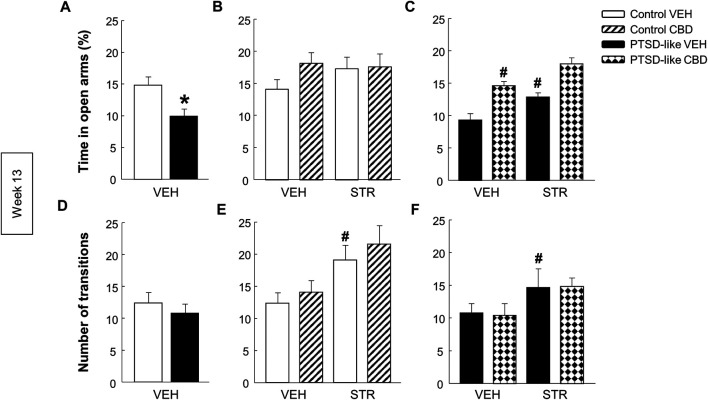 Evaluation of anxiety-like behavior by the elevated plus maze (EPM) paradigm at week 13. Comparative analysis between control and PTSD-like VEH-treated mice of the time spent in the open arms (s) (A) and the number of transitions (D). Effects of CBD (20 mg/kg, i.p.) and/or STR (10 mg/kg, p.o.) administration, or its corresponding VEH, on the time spent in the open arms (s) (B,C) and the number of transitions (E,F) of control and PTSD-like mice. Columns represent the mean and vertical lines ± SEM. *, Values from PTSD-like VEH-treated mice that are significantly different from control VEH-treated mice (Student’s t-test, p < 0.001). #, Values from CBD- or STR-treated groups that are significantly different from VEH-treated mice (Two-way ANOVA, p < 0.001). and, Values from CBD plus STR-treated mice that are significantly different from CBD- and STR-treated mice (Two-way ANOVA, p < 0.001). Mice exposed to the PTSD-like model: N(VEH) = 10, N(CBD) = 10, N(STR) = 9, N(CBD plus STR) = 10; control mice: N(VEH) = 10, N(CBD) = 9, N(STR) = 9, N(CBD plus STR) = 10.