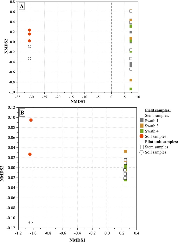 Non‐metric multidimensional scaling (NMDS) of bacterial (16S) (A) and fungal (18S) (B) community structure for field and pilot unit stem and soil samples.