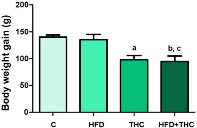 Body weight gains, the beginning and final mean values of body weight were presented. ap < 0.01 vs. the C and the HFD groups, bp < 0.01 vs. the C group, and cp < 0.05 vs. the HFD group