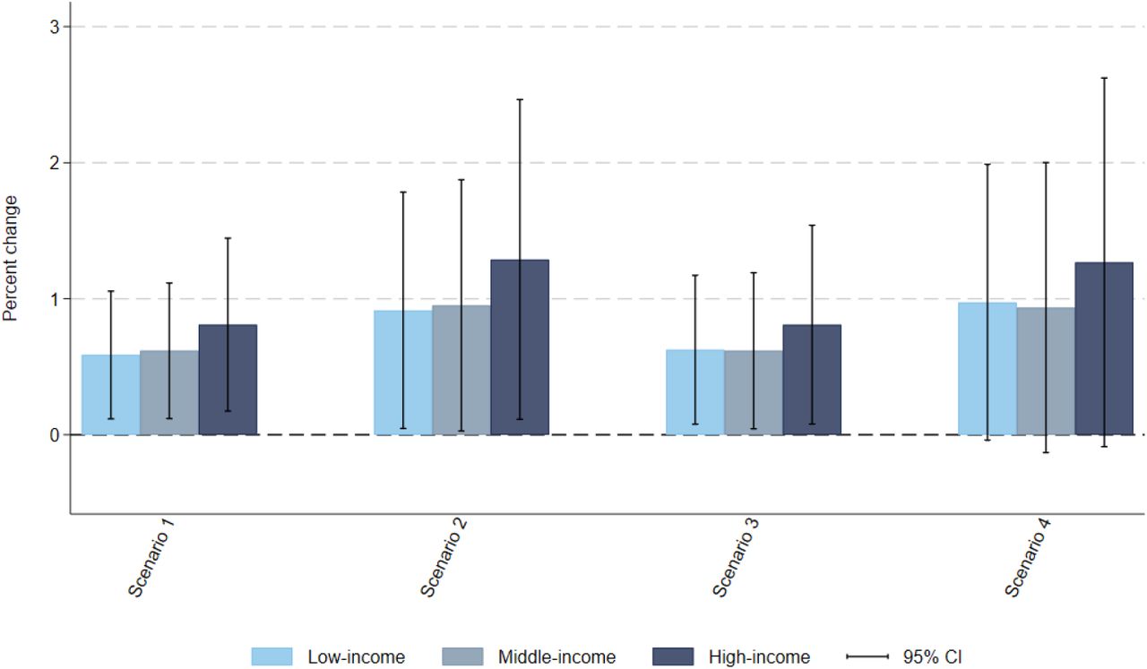 Immediate impact of fiscal policy scenarios on average total household expenditure on food and beverages, by income groupNotes: Vertical segments represent the 95% confidence intervals. Survey weighted. Scenario 1: defining items for which GST rate is increased to 28% based on the definition of foods and beverages high in fat, sugar, and sodium by the Food Safety and Standards Authority of India [2]; Scenario 2: adding a 12% top-up to the tax rate applied on HFSS foods and beverages in Scenario 1. Scenario 3: scenario defining items for which GST rate is increased to 28% if their nutrient content is above at least one of the respective thresholds set by the World Health Organization South East Asia Region nutrient profile model [3]; Scenarios 4: adding a 12% top-up to the tax rate applied on HFSS foods and beverages in Scenario 3. GST: Goods and Services Tax. HFSS: High in fat, sodium, and sugar.