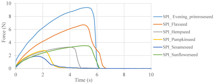 Force–time curves occurring during the tensile strength analysis of soy protein isolate–oilseed flour films.