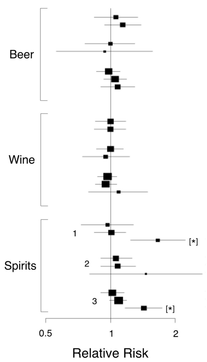 Effects of alcohol consumption on pancreatic cancer risk. Risk of pancreatic cancer associated with intake of different types of alcohol (beer, wine and spirits). The relative risks were significant for spirits in men (1) and combination of men and women (3), but not women alone (2). Significance is indicated by asterisks (p-values not specified). Modified from Wang et al. [335], where further details and primary data can be found.