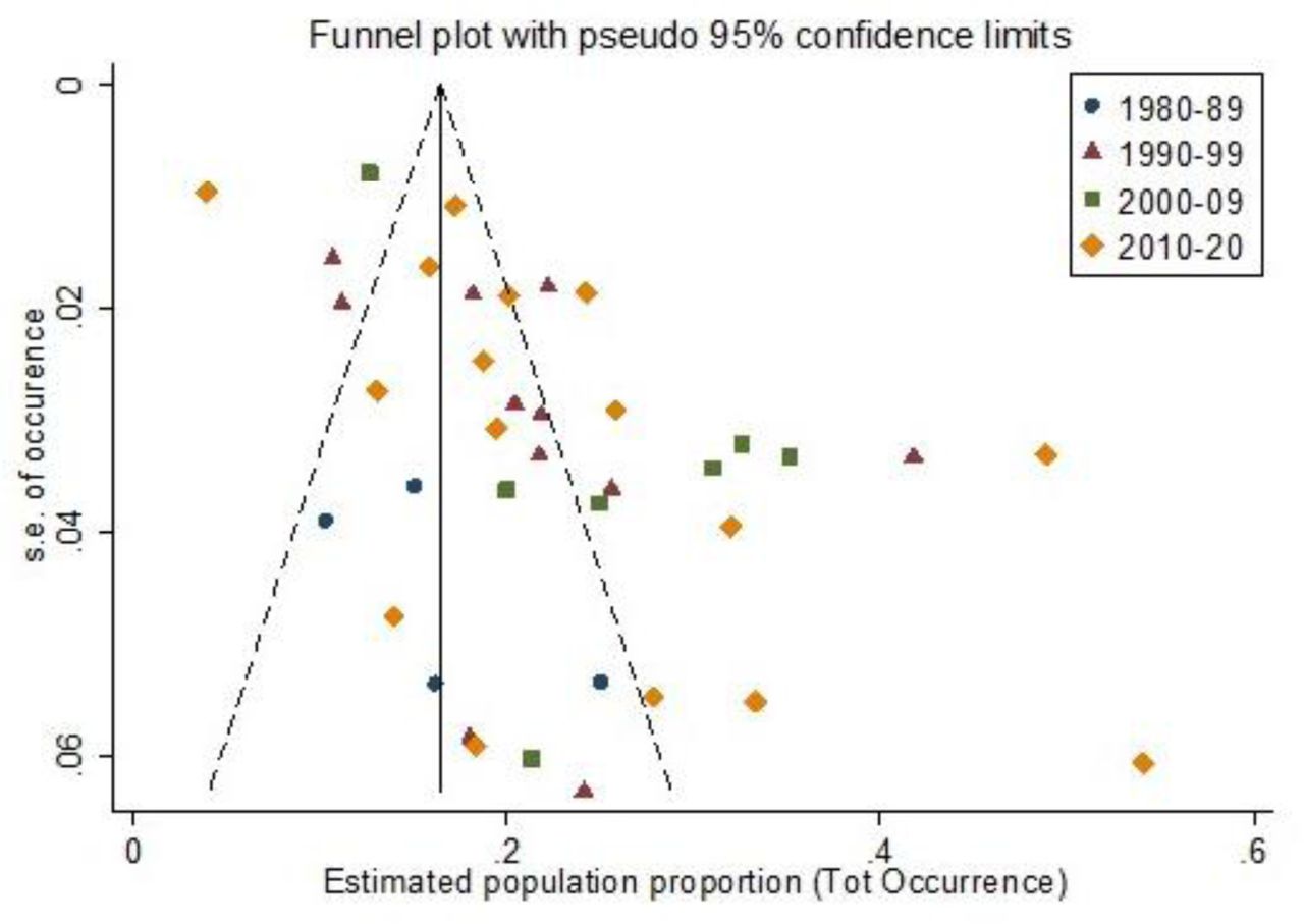 Funnel plot showing occurrence of delirium in relation to standard error of the estimate, by decade.