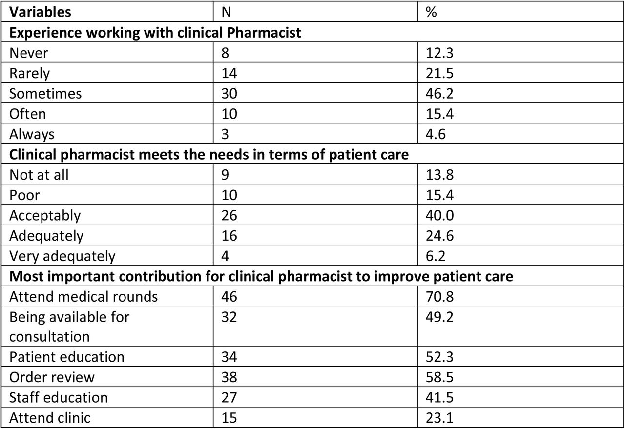 Physicians’ working experience, perception, and contribution area of ward-based clinical pharmacist.