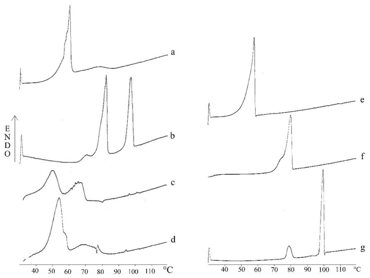 DSC thermograms of stearic acid/PEA physical mixture (a), cholesteryl stearate/PEA physical mixture (b), PEA-SLNs (c), lipid blend/PEA physical mixture (d), stearic acid in bulk (e), cholesteryl stearate in bulk (f), and PEA in bulk (g).